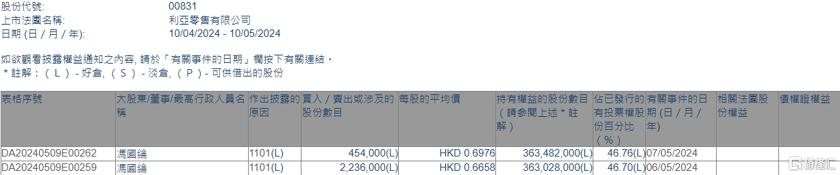 利亚零售(00831.HK)获非执行董事冯国纶增持269万股